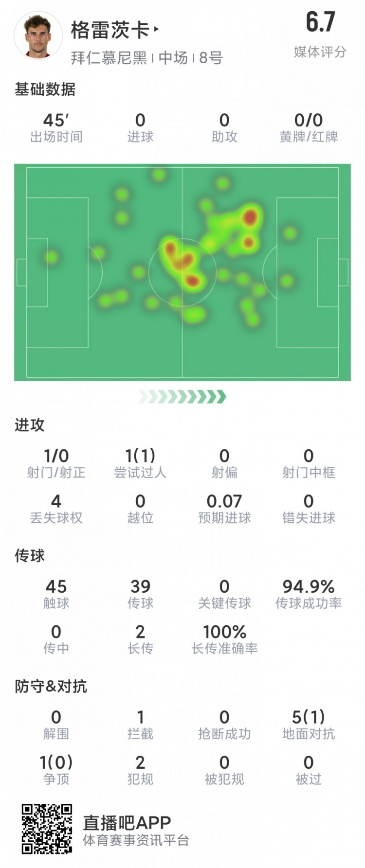 格雷茨卡本场数据：1次射门，6次对抗仅1次成功，评分6.7分